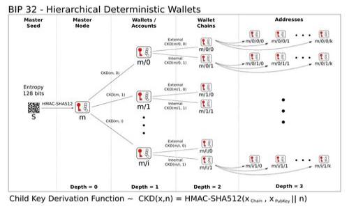   如何将以太坊安全地转移到TPWallet钱包 / 
 guanjianci 以太坊, TPWallet, 数字货币, 钱包转账 /guanjianci 

引言：数字资产的安全管理
在数字货币日益普及的今天，以太坊（ETH）作为市值第二大的加密货币，吸引了大量投资者的关注。然而，如何安全且方便地管理和转移自己的以太坊资产成为了许多用户关心的问题。TPWallet因其用户友好和安全性逐渐成为了一个受欢迎的选择。本篇文章将详细介绍如何将以太坊从交易所提取到TPWallet，并分享一些最佳实践以确保你的资产安全。

了解TPWallet
在开始之前，让我们先简单了解一下TPWallet。TPWallet是一款多链钱包，支持多种数字货币的存储和管理。其用户界面简洁直观，尤其适合初学者。此外，TPWallet还提供多种安全措施，包括私钥加密和双重认证，确保用户的资产不受威胁。通过TPWallet，用户可以轻松管理其加密资产，参与DeFi项目，甚至进行交易和兑换。

步骤一：注册并设置TPWallet
如果你还没有注册TPWallet，首先需要下载并安装相应的客户端应用。TPWallet提供了安卓和iOS版本的应用程序，也有桌面版可供使用。安装完成后，打开应用并点击“注册”按钮。按照屏幕提示设置你的账户，包括创建强密码和备份助记词，以保护你的资产安全。

步骤二：获取以太坊地址
在TPWallet中注册完成后，登录你的账户，你将看到一个主界面。点击“以太坊”选项，你会在此找到你的以太坊地址。这个地址是一串字母数字组合，包括以“0x”开头的字符。请务必准确复制这个地址，因为在转账时需要用到它。任何输入错误都可能导致资产丢失。

步骤三：准备从交易所提币
接下来，你需要登录你购买以太坊的交易所账户，比如Binance、Coinbase等。在钱包中，找到提币或提现的选项。大多数交易所都会显示你的数字货币余额以及提币地址输入框。在提币前，请确保你的账户中有足够的ETH，并了解交易所的提币费用和处理时间。

步骤四：填入TPWallet地址
在交易所的提币界面，选择以太坊作为提币的加密货币。在对方地址框中，粘贴你之前复制的TPWallet以太坊地址。务必再次确认这个地址的准确性，避免误转。在一些平台上，你还可以设置提币数量。考虑到交易费用，选择你希望提取的实际数量。注意，某些交易所可能要求提供安全验证步骤，如短信验证或电子邮件确认，确保你的账户安全。

步骤五：确认转账
检查无误后，请点击确认提币。交易所通常会要求你进行最后的验证。确认后，等待系统处理，转账将进入区块链待确认状态。区块链的确认时间会有所不同，通常情况下以太坊的转账只需几分钟即可完成。有时在交易高峰期可能受影响，建议耐心等待。

步骤六：在TPWallet中确认到账
最后，返回TPWallet，查看你的以太坊余额。一般在几分钟之内，你的账户应该会更新显示新转入的以太坊。如果长时间未到账，建议查看交易所的转账状态，或借助以太坊区块浏览器输入你的以太坊地址来跟踪转账状态。有时，网络拥堵可能会导致货币到账延迟。

安全提示与最佳实践
在进行任何数字货币转账之前，请务必铭记以下几点安全提示：

ul
listrong验证地址：/strong永远不要在钱包地址栏中直接输入地址，最安全的做法是复制粘贴。/li
listrong账本备份：/strong请定期备份你的钱包助记词或私钥。丢失这些信息可能会让你失去访问你资金的权利。/li
listrong双重认证：/strong开启双重认证，增加帐户安全性，即使你的密码被盗取，也能保障资金安全。/li
listrong保持软件更新：/strong确保你的TPWallet是最新版本，以免受到安全漏洞的攻击。/li
listrong保持警惕：/strong绝不要轻信来自未知来源的链接或提示，保护你的个人信息及私钥。/li
/ul

总结
通过以上步骤，你应该能够顺利地将以太坊从交易所提取到TPWallet。虽然步骤看似简单，但每个环节都不可忽视，任何小错误都可能导致资产风险。在数字货币的世界里，安全应始终置于第一位。希望本篇文章能帮助你更好地管理你的数字资产，享受加密货币带来的便利与机会！

附录：常见问题解答
strong问：我可以使用信用卡直接充值到TPWallet吗？/strong
答：TPWallet不支持直接通过信用卡充值。你需要先在交易所购买以太坊，然后再将其转移至TPWallet。

strong问：如果我忘记了TPWallet的密码该怎么办？/strong
答：如果你忘记了密码，可以通过助记词进行恢复，请确保你已经在安全的地方备份了助记词。

strong问：提币的手续费是如何计算的？/strong
答：提币手续费通常由交易所设定，具体计算方式可以在各大交易所的官方网站上查看，值得注意的是，由于网络波动，真正的转账费用也会有所不同。

通过谨慎的管理和安全的操作，你可以在数字货币的旅程上更安心地前行，享受其中的乐趣与价值。